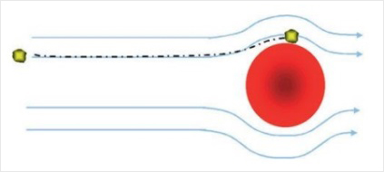 Yaklanma Etkisi